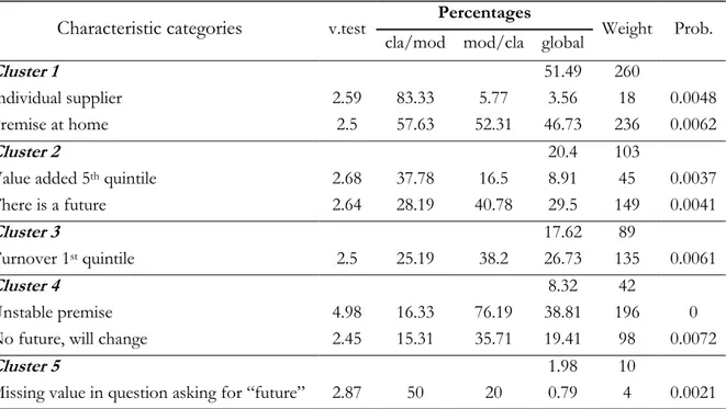 Table 12. Categorical Characteristics of the Clusters  – Cluster Analysis on Disadvantages  of Informal HBs 