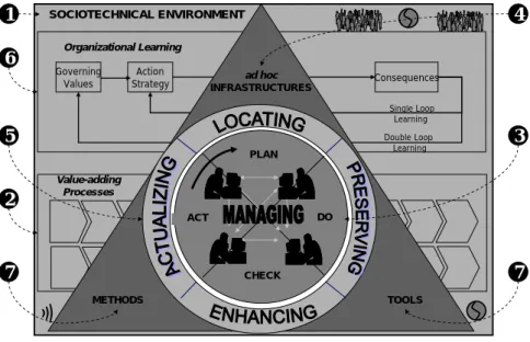 Fig. 1.  Model for General Knowledge Management within the Enterprise (Grundstein, 2007) 