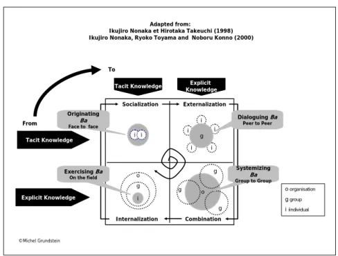 Fig. 2. The SECI Model and the Japanese Concept of "Ba" 