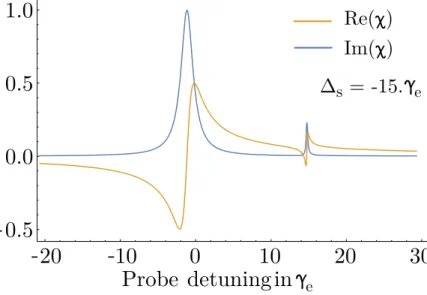 Figure 2.9: Two-photon resonance response: The real and the imaginary part of the susceptibilities of a system when the control field is detuned by -15