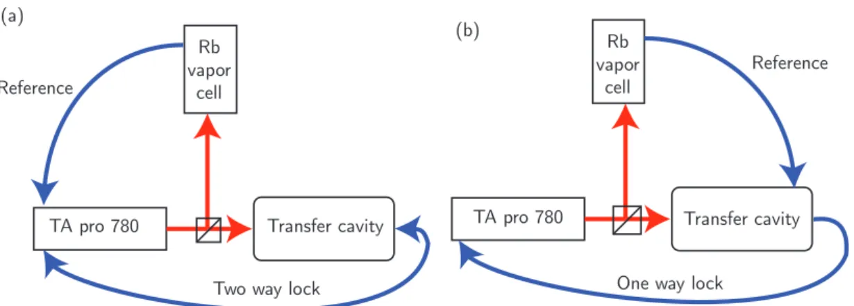 Figure 4.3: The locking schemes for transfer cavity and master laser (a) The master laser is locked using both the transfer cavity and the saturated absorption signal to compensate for high frequency and low frequency drifts, respectively