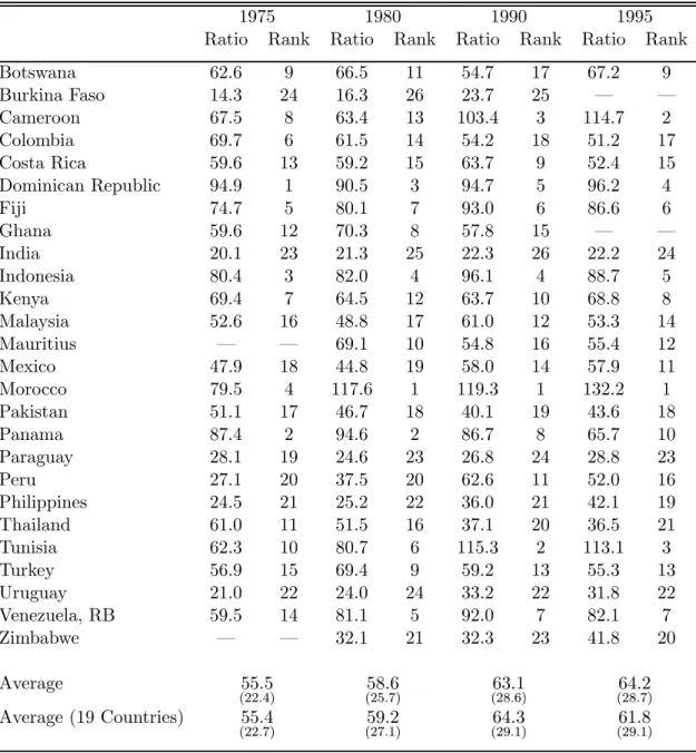 Table 3. Government Net Capital Stocks in 26 Developing Countries (As percentage of GDP, Constant Price)