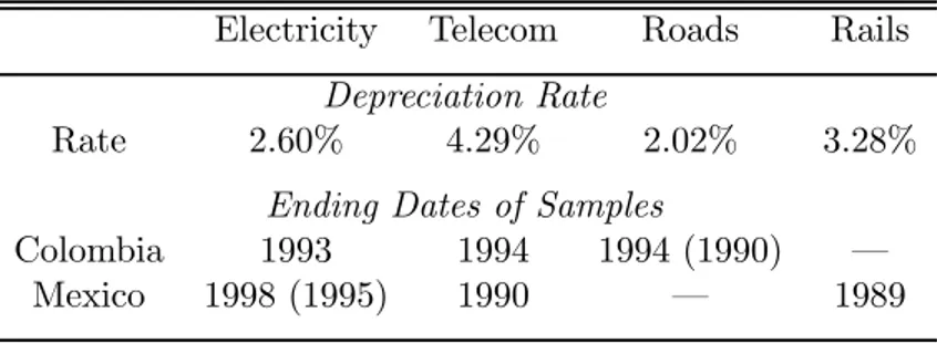 Table 4. The Ending Dates of the Sample and t he Depreciation Rates