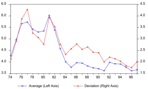 Figure 1. Ratios of Government Capital Expenditure to GDP, 1973-1997 19 Developing Countries, Average and Standard Deviation (In Percentage)