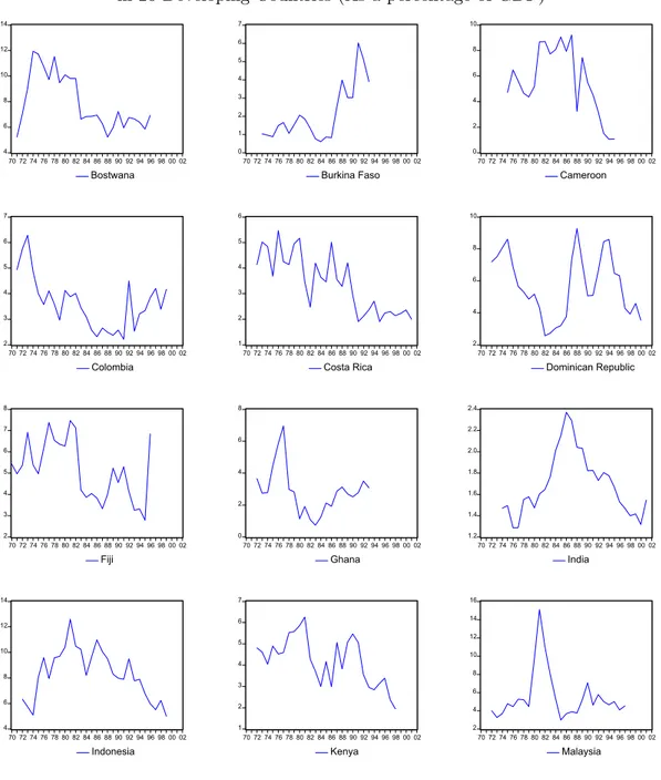 Figure 2. Ratios of Government Capital Expenditure to GDP in 26 Developing Countries (As a percentage of GDP)