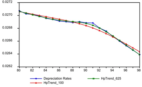 Figure 6. Depreciation Rates e δ c t and HP Filtered Depreciation Rates. 1980-1998