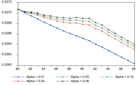 Figure 7. Depreciation Rates e δ c t . Sensitivity Analysis to the Parameter α. 0.02600.02620.02640.02660.02680.02700.0272 80 82 84 86 88 90 92 94 96 98 Alpha = 0.01 Alpha = 0.04 Alpha = 0.05Alpha = 0.06 Alpha = 0.10