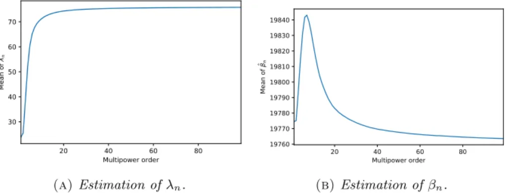 Table 1 , 2 and 3 show the different results of estimated (b λn, b βn) using a threshold equal to C ˆ σ∆ −0.01