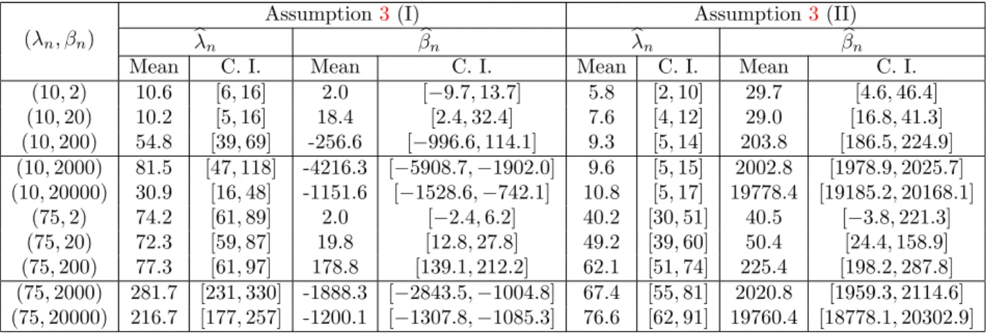 Table 2. Performance of (b λn, b βn) for different values of (λn, βn) under Assump- Assump-tion 3 (I) and (II), with continuous part defined by ( 12 ) and jump size distribution 0.4 ( −E (15)) + 0.6E (10)