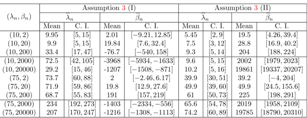 Table 3. Performance of (b λn, b βn) for different values of (λn, βn) under Assump- Assump-tion 3 (I) and (II), with continuous part defined by ( 12 ) and jump size distribution 0.4 ( −E (15)) + 0.6E (10)
