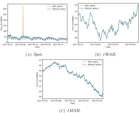 Figure 4. Simulation of different products in a two factor model with and without spikes between the 27 th of February 2017 and the 31 st of March 2017