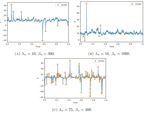Figure 2. Simulation of the process X in the case of a model having continuous part defined in ( 12 ) and with jump sizes having law 0.4 ( −E (40)) + 0.6E (30) for different values of λn and βn .