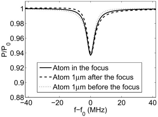 Figure 3.4: Numerically obtained on-axis spectrum from a single atom being positioned at three dierent places: before, in and after the beam focus