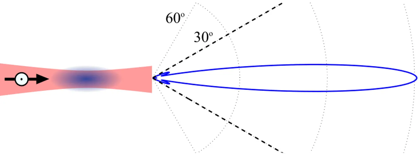 Figure 3.7: Numerical results of coherent light scattering with a Gaussian beam (red) incident on a cloud of N = 180 atoms (blue) with zero detuning