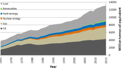 Figure 1.1: World energy consumption since 1965 for dierent energy sources 2 . The units are in million tonnes for oil and million tonnes oil equivalent for other energy sources
