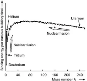 Figure 1.2: Aston's curve which represents binding energy per nucleon versus mass number
