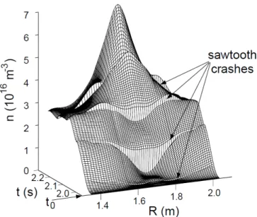 Figure 1.8: Evolution of Argon injected at time t = t0 in presence of sawteeth [ Dux et al