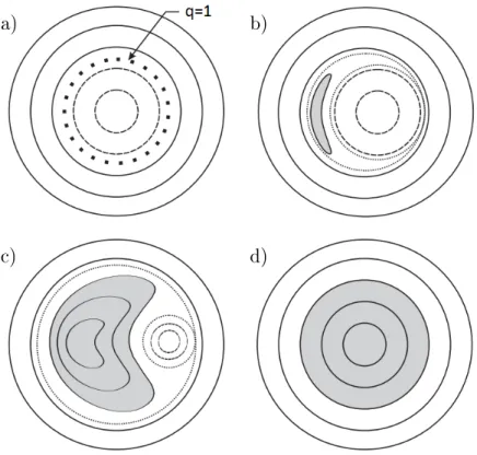 Figure 2.3: Schematic representation of the Kadomtsev reconnection model during sawtooth crash