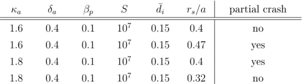 Table 3.1: Summary of the rescaled plasma parameters used in this work, for dierent cases