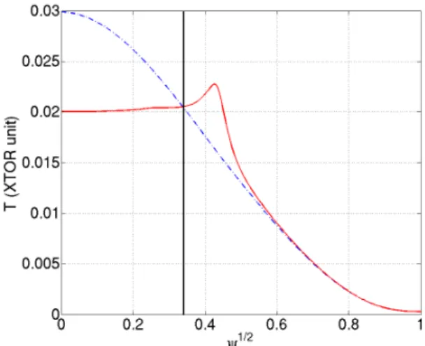 Figure 3.6: Temperature proles before ( dashed line ) and after ( solid line ) the sawtooth crash