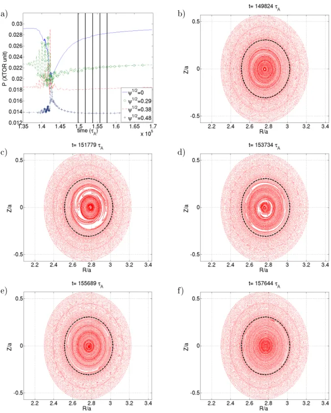 Figure 3.8: (a) Time evolution of the pressure at dierent radii. (b)-(f) Poincaré plots of the core region (r < 0.6 a) after post-cursor oscillations during the time interval marked by vertical lines in (a), for the case without partial crash in the ge