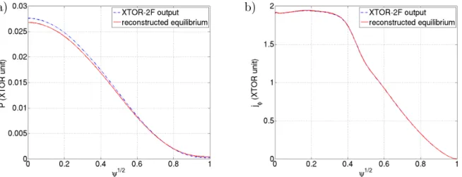 Figure 3.9: Comparison of (a) the pressure prole and (b) the toroidal current density jφ prole between the reconstructed equilibrium by CHEASE ( solid line ) and the XTOR-2F output ( dashed line )