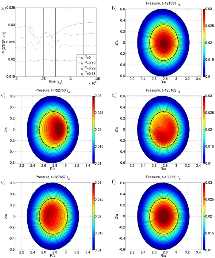 Figure 3.12: (a) Time evolution of pressure at dierent radii, zoomed at the time interval where the partial crash occurs