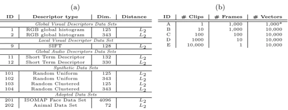 Table 1: (a) Summary of descriptors that have been considered for evaluation. (b) Sample selection summary