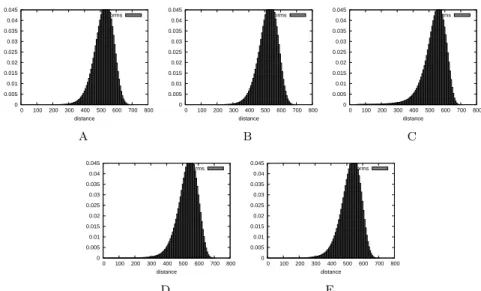 Figure 2: Pairwise distance distributions of the visual descriptor data set ID 9, samples A, B, C, D and E.