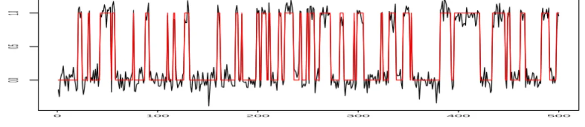 Fig. 1 – Repr´esentation graphique des donn´ees simul´ees (J1)