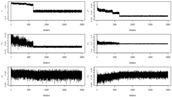 Fig. 2 – ´ Evolution au cours des it´erations des diff´erentes allocations de l’´echantillonneur de Gibbs pour les donn´ees (J1)