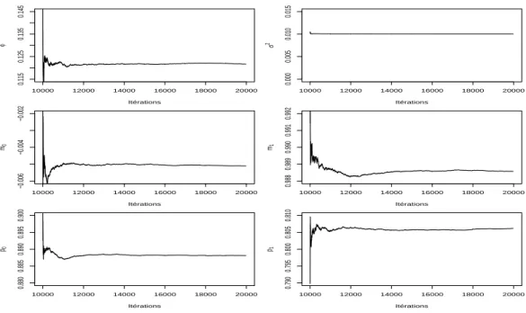 Fig. 3 – ´ Evolution au cours des it´erations des estimateurs Gibbs des moyennes a posteriori pour les donn´ees simul´ees (J1)