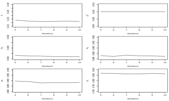 Fig. 5 – ´ Evolution au cours des it´erations des estimateurs PMC des moyennes a posteriori pour les donn´ees simul´ees (J1)