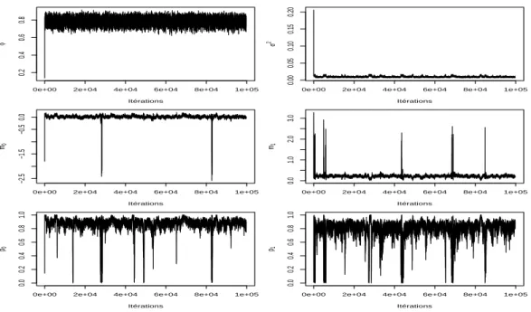 Fig. 7 – ´ Evolution au cours des it´erations des diff´erentes allocations de l’´echantillonneur de Gibbs pour les donn´ees simul´ees (J2)