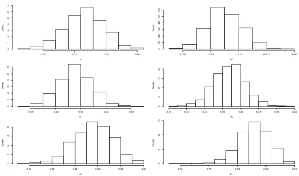 Fig. 8 – Apr`es 10 it´erations de l’algorithme, histogrammes pond´er´es des ´echantillons PMC pour les donn´ees simul´ees (J2)