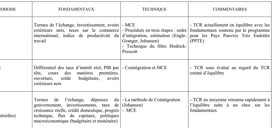 Tableau 8.1: Revue de la littérature empirique sur les estimations de taux de change réels d’équilibre  et leurs désalignements dans les pays en développement (suite et fin) 