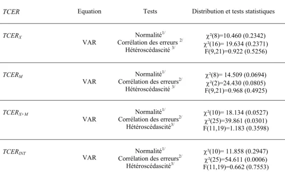 Tableau 8.6 Cameroun : Test de diagnostic des résidus du modèle VAR