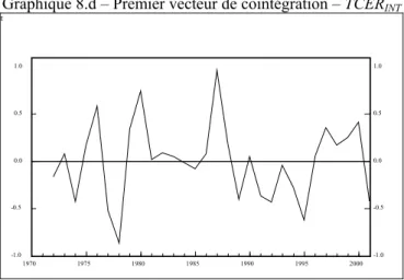 Graphique 8.d – Premier vecteur de cointégration – TCER INT
