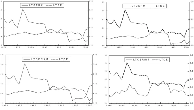 Graphique 8.1 Cameroun : Evolution comparée du taux de change réel et   des termes de l’échange