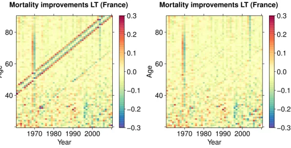 Figure 4: Am´elioration de la mortalit´e dans les triangles inf´erieurs.