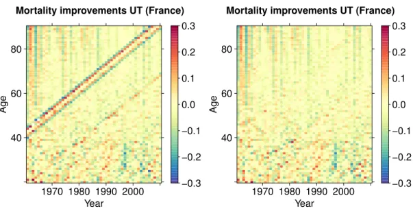 Figure 5: Am´elioration de la mortalit´e dans les triangles sup´erieurs.