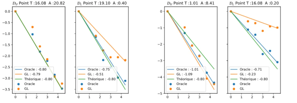 Figure 6: Vitesse en ´echelle logarithmique de l’estimation de la densit´e g sur 50 simulations