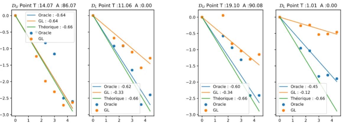 Figure 7: Vitesse en ´echelle logarithmique de l’estimation de la densit´e g sur 50 simulations