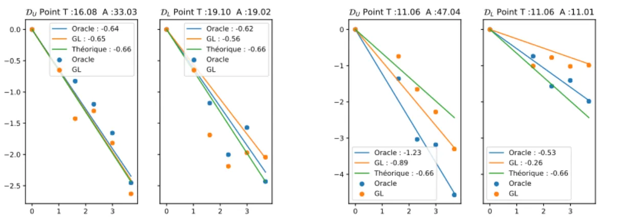 Figure 9: Vitesse en ´echelle logarithmique de l’estimation de la densit´e µg sur 50 simulations