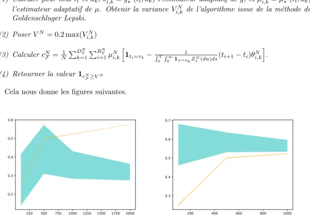 Figure 10: Variance en jaune, statistique de test en bleu. Dispersion `a 95% r´ealis´ee sur 50 simula- simula-tions