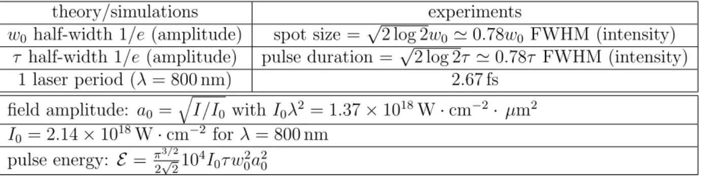 Table 1.1: Conversion table between practical quantities for theory and experiments.