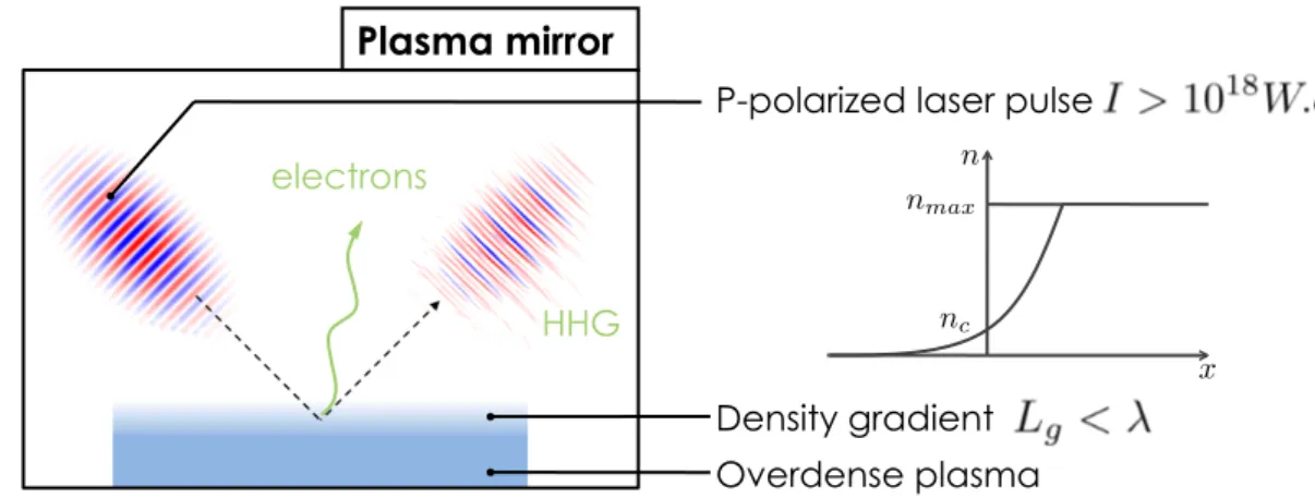 Figure 1.1: Schematic of a plasma mirror. The laser pulse is obliquely-incident, p-polarized, ultraintense (a 0 ∼ 1) and ultrashort (τ ∼ 25 fs)