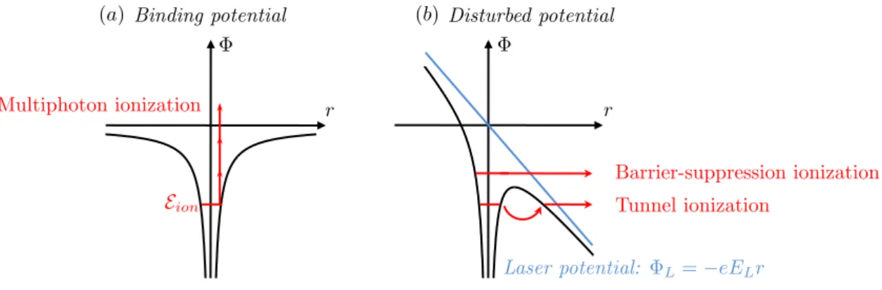 Figure 1.3: (a) The external electric field is weak, the atom binding potential is not distorted and the prevailing mechanism is multiphoton ionization