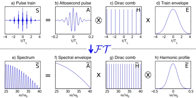 Figure 1.13: First line: train of attosecond pulses in the time domain (a) as a combination of a single attosecond pulse (b), a Dirac comb (c) to stand for the T L periodicity of the mechanism