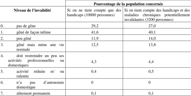 Tableau 1 : Prévalence des ‘handicaps’ au sein de la capitale malgache